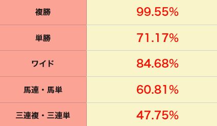 競馬楽しみ隊_的中実績トータルの数字