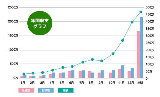 競馬トレーダー_年間収支グラフ